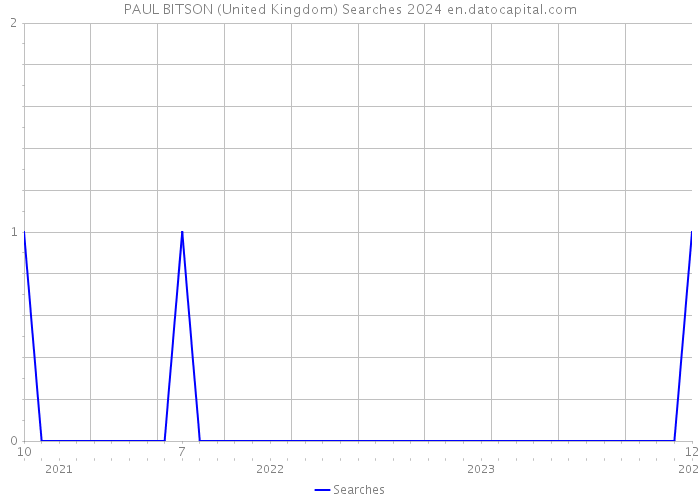PAUL BITSON (United Kingdom) Searches 2024 