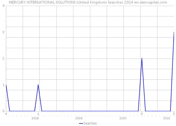 MERCURY INTERNATIONAL SOLUTIONS (United Kingdom) Searches 2024 