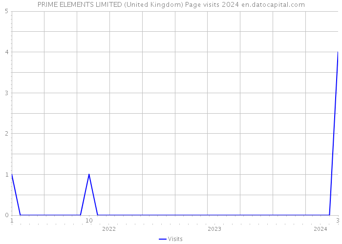 PRIME ELEMENTS LIMITED (United Kingdom) Page visits 2024 