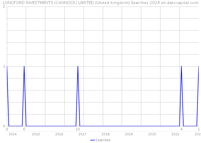 LONGFORD INVESTMENTS (CANNOCK) LIMITED (United Kingdom) Searches 2024 