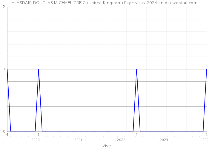 ALASDAIR DOUGLAS MICHAEL GREIG (United Kingdom) Page visits 2024 