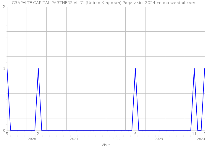 GRAPHITE CAPITAL PARTNERS VII 'C' (United Kingdom) Page visits 2024 