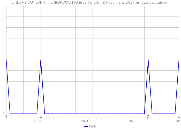 LINDSAY DUNLOP ATTENBOROUGH (United Kingdom) Page visits 2024 