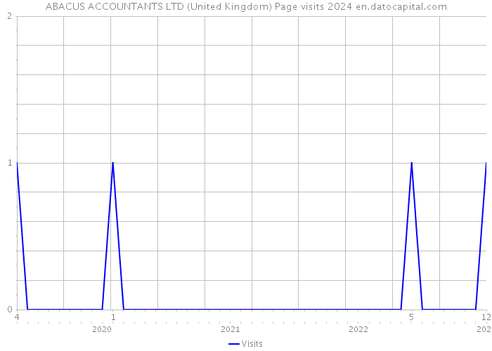ABACUS ACCOUNTANTS LTD (United Kingdom) Page visits 2024 