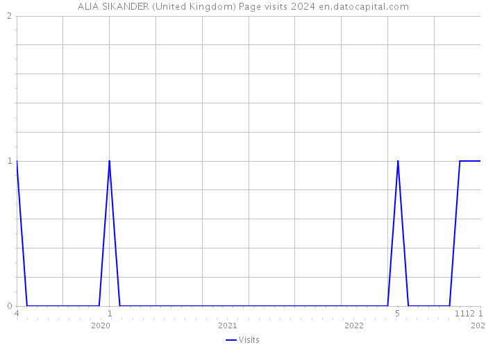 ALIA SIKANDER (United Kingdom) Page visits 2024 