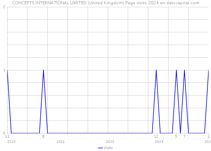CONCEPTS INTERNATIONAL LIMITED (United Kingdom) Page visits 2024 