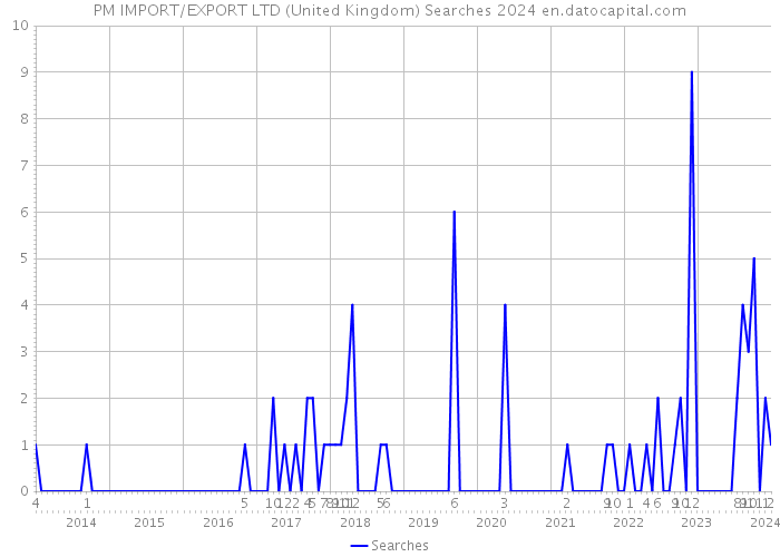 PM IMPORT/EXPORT LTD (United Kingdom) Searches 2024 