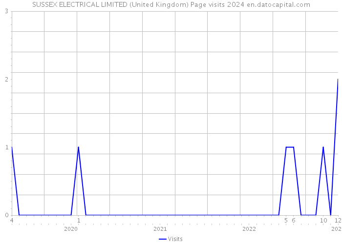 SUSSEX ELECTRICAL LIMITED (United Kingdom) Page visits 2024 