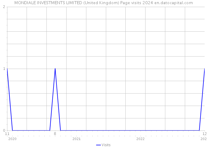 MONDIALE INVESTMENTS LIMITED (United Kingdom) Page visits 2024 