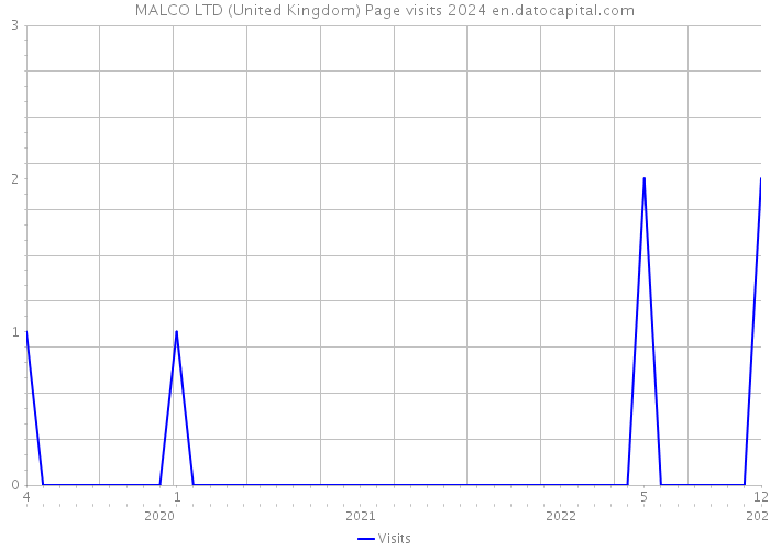 MALCO LTD (United Kingdom) Page visits 2024 