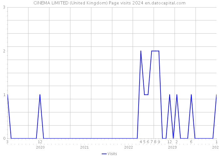 CINEMA LIMITED (United Kingdom) Page visits 2024 