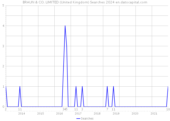 BRAUN & CO. LIMITED (United Kingdom) Searches 2024 