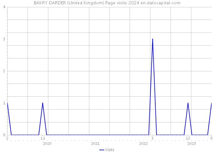 BAKRY DARDER (United Kingdom) Page visits 2024 