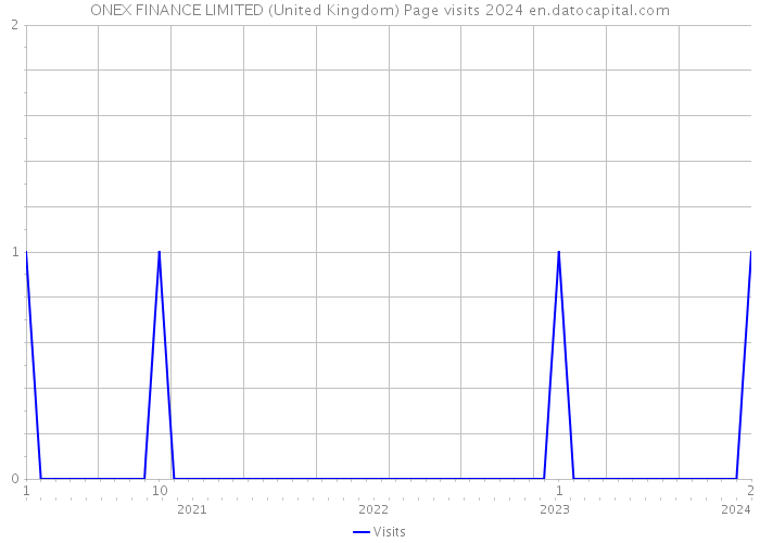 ONEX FINANCE LIMITED (United Kingdom) Page visits 2024 