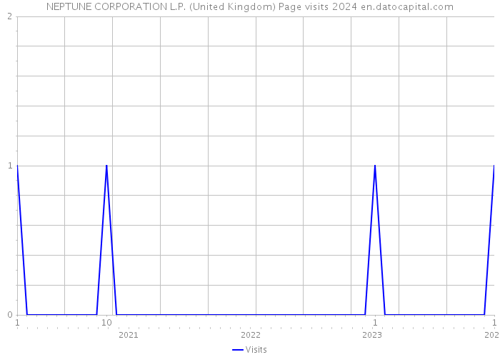 NEPTUNE CORPORATION L.P. (United Kingdom) Page visits 2024 