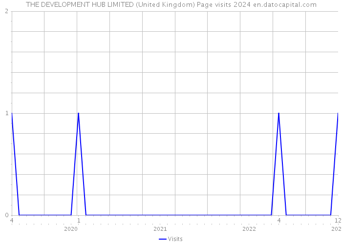 THE DEVELOPMENT HUB LIMITED (United Kingdom) Page visits 2024 