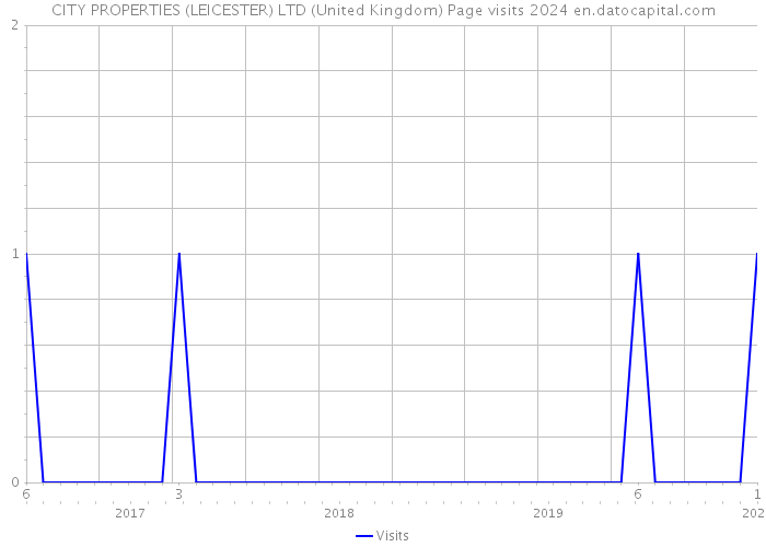 CITY PROPERTIES (LEICESTER) LTD (United Kingdom) Page visits 2024 