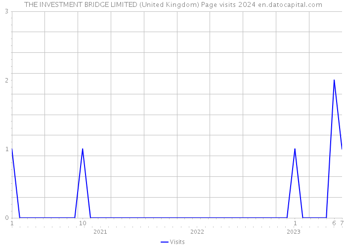 THE INVESTMENT BRIDGE LIMITED (United Kingdom) Page visits 2024 
