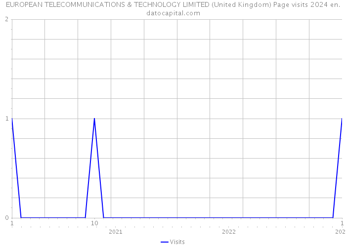 EUROPEAN TELECOMMUNICATIONS & TECHNOLOGY LIMITED (United Kingdom) Page visits 2024 