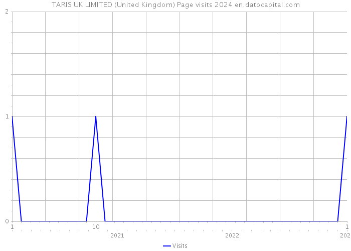 TARIS UK LIMITED (United Kingdom) Page visits 2024 