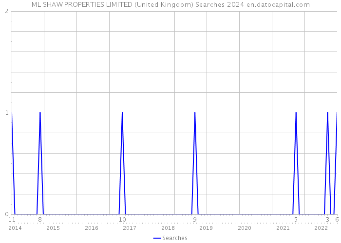 ML SHAW PROPERTIES LIMITED (United Kingdom) Searches 2024 