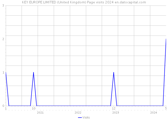 KEY EUROPE LIMITED (United Kingdom) Page visits 2024 