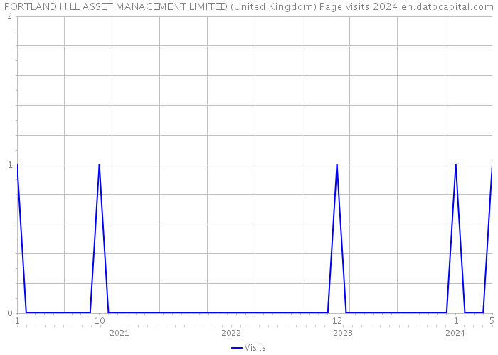 PORTLAND HILL ASSET MANAGEMENT LIMITED (United Kingdom) Page visits 2024 