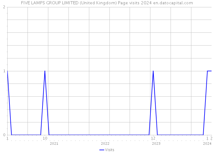 FIVE LAMPS GROUP LIMITED (United Kingdom) Page visits 2024 