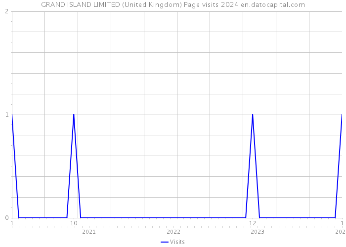 GRAND ISLAND LIMITED (United Kingdom) Page visits 2024 