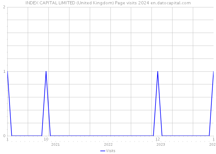 INDEX CAPITAL LIMITED (United Kingdom) Page visits 2024 