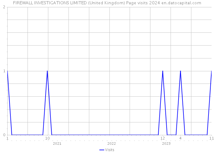 FIREWALL INVESTIGATIONS LIMITED (United Kingdom) Page visits 2024 