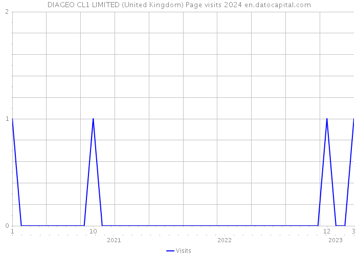 DIAGEO CL1 LIMITED (United Kingdom) Page visits 2024 