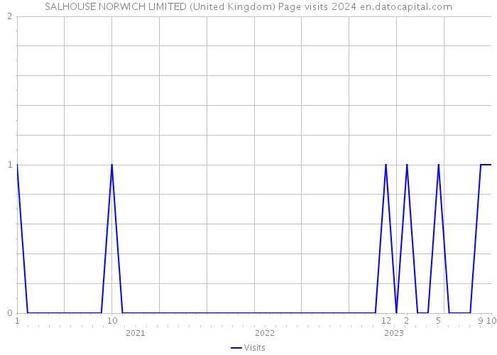 SALHOUSE NORWICH LIMITED (United Kingdom) Page visits 2024 