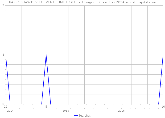 BARRY SHAW DEVELOPMENTS LIMITED (United Kingdom) Searches 2024 