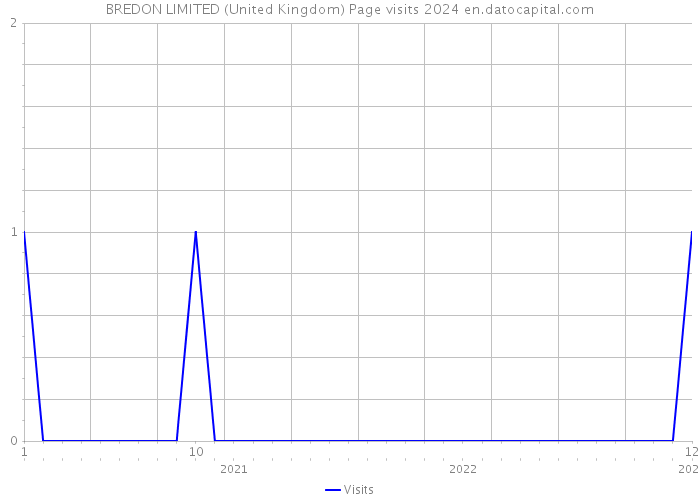 BREDON LIMITED (United Kingdom) Page visits 2024 