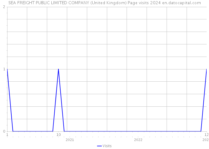 SEA FREIGHT PUBLIC LIMITED COMPANY (United Kingdom) Page visits 2024 