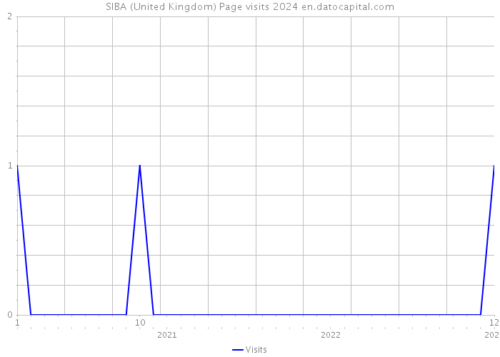SIBA (United Kingdom) Page visits 2024 