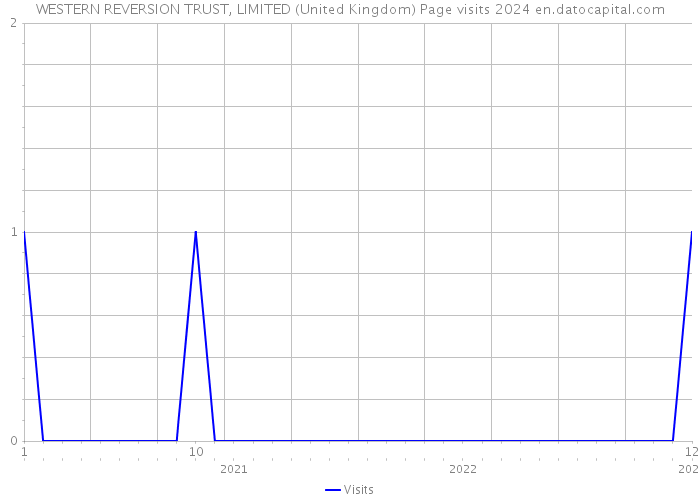 WESTERN REVERSION TRUST, LIMITED (United Kingdom) Page visits 2024 