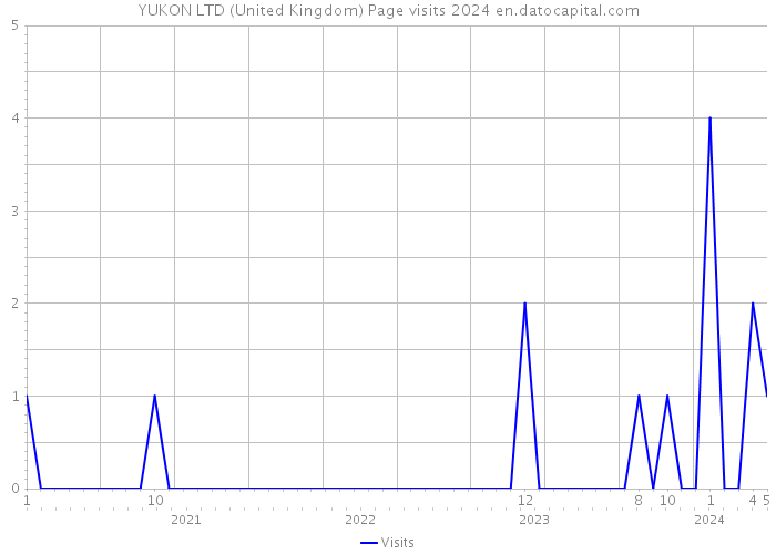 YUKON LTD (United Kingdom) Page visits 2024 