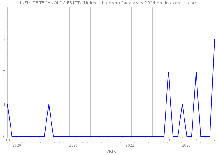 INFINITE TECHNOLOGIES LTD (United Kingdom) Page visits 2024 