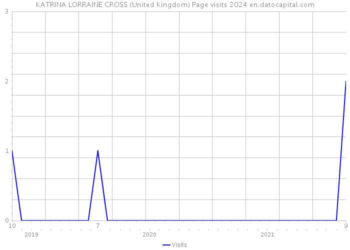 KATRINA LORRAINE CROSS (United Kingdom) Page visits 2024 