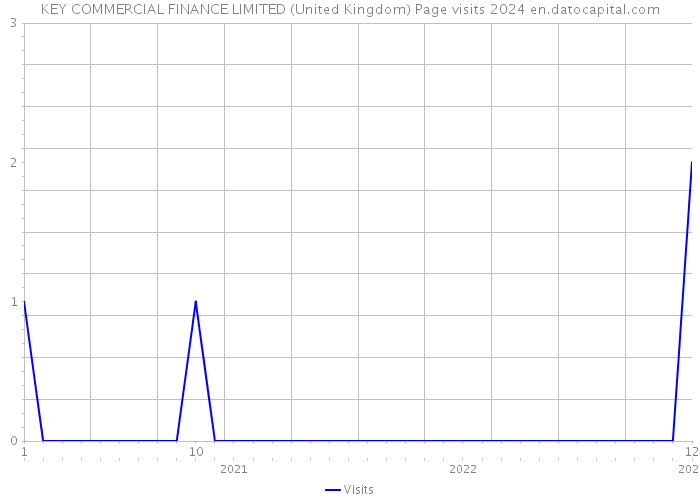KEY COMMERCIAL FINANCE LIMITED (United Kingdom) Page visits 2024 