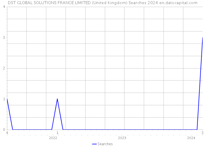 DST GLOBAL SOLUTIONS FRANCE LIMITED (United Kingdom) Searches 2024 