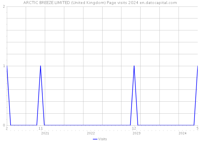 ARCTIC BREEZE LIMITED (United Kingdom) Page visits 2024 
