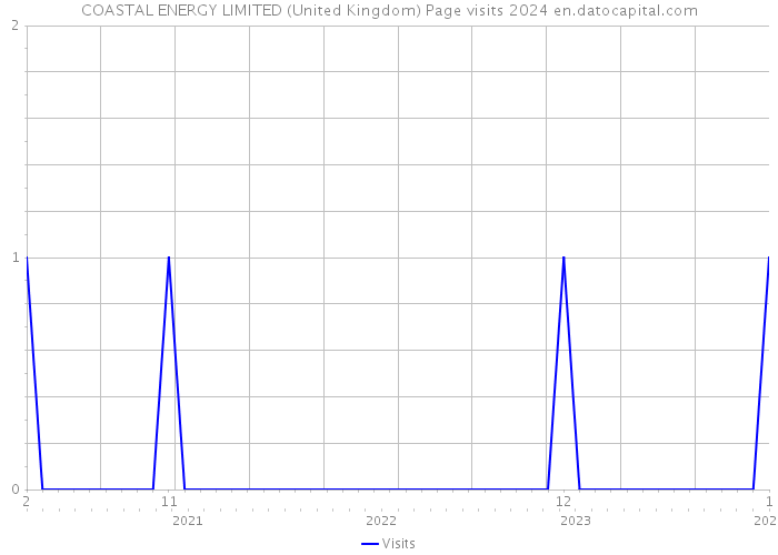 COASTAL ENERGY LIMITED (United Kingdom) Page visits 2024 