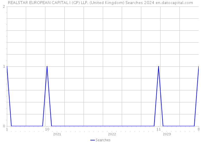 REALSTAR EUROPEAN CAPITAL I (GP) LLP. (United Kingdom) Searches 2024 