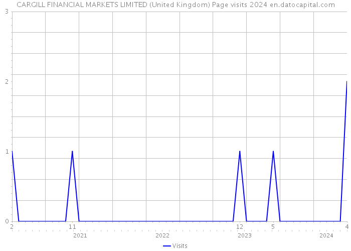 CARGILL FINANCIAL MARKETS LIMITED (United Kingdom) Page visits 2024 