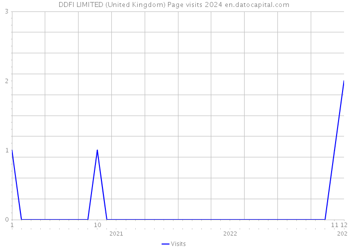 DDFI LIMITED (United Kingdom) Page visits 2024 