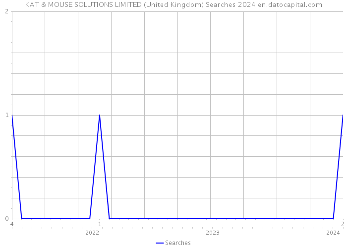 KAT & MOUSE SOLUTIONS LIMITED (United Kingdom) Searches 2024 