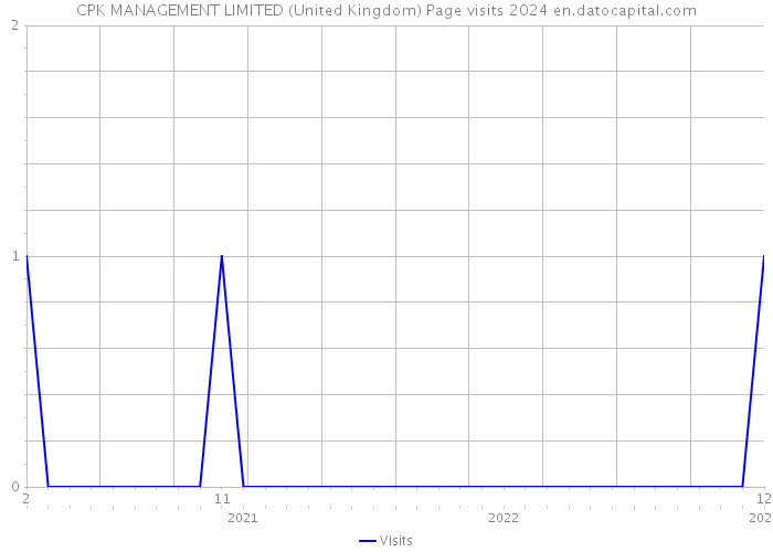 CPK MANAGEMENT LIMITED (United Kingdom) Page visits 2024 